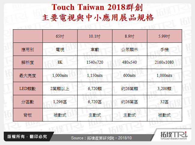 Touch Taiwan 2018群創主要電視與中小應用展品規格