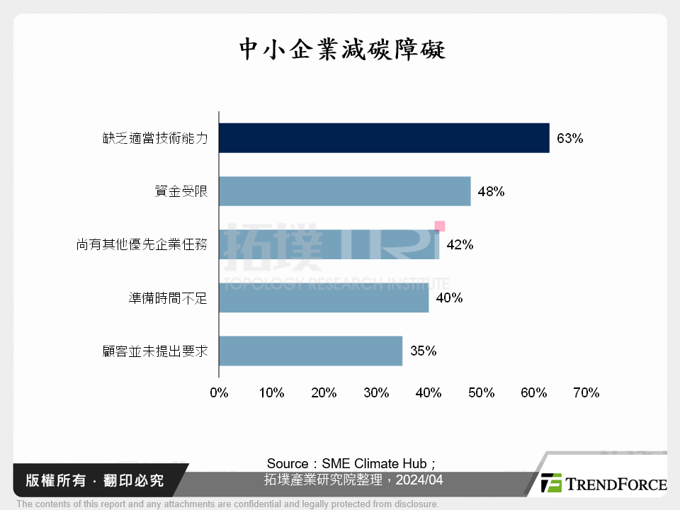 中小企業減碳障礙