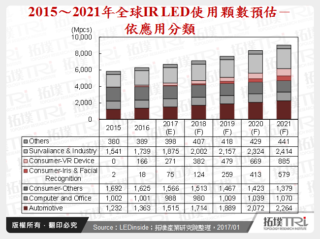 2015～2021年全球IR LED使用顆數預估－依應用分類