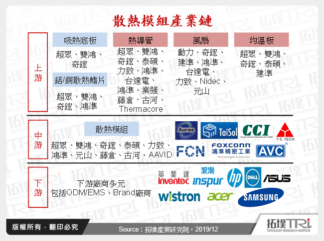 散熱模組產業鏈