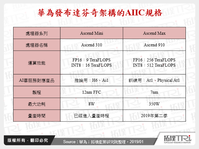 華為發布達芬奇架構的AIIC規格