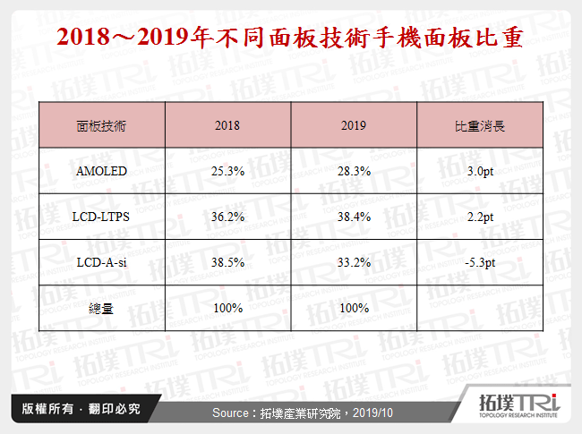 2019年手機面板出貨分析
