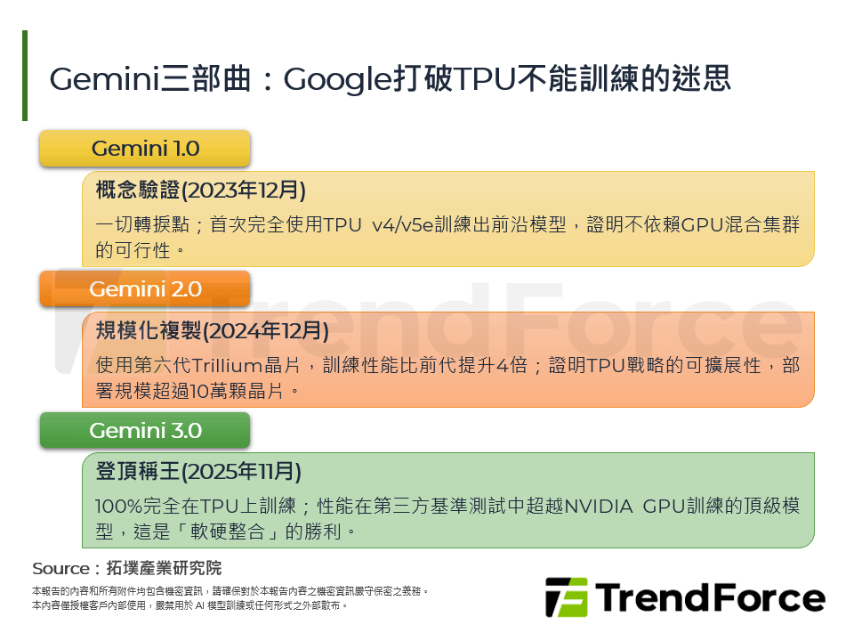 Gemini三部曲：Google打破TPU不能訓練的迷思
