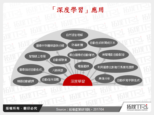 第三波人工智慧崛起－讓人工智慧突飛猛進的「深度學習」成為焦點