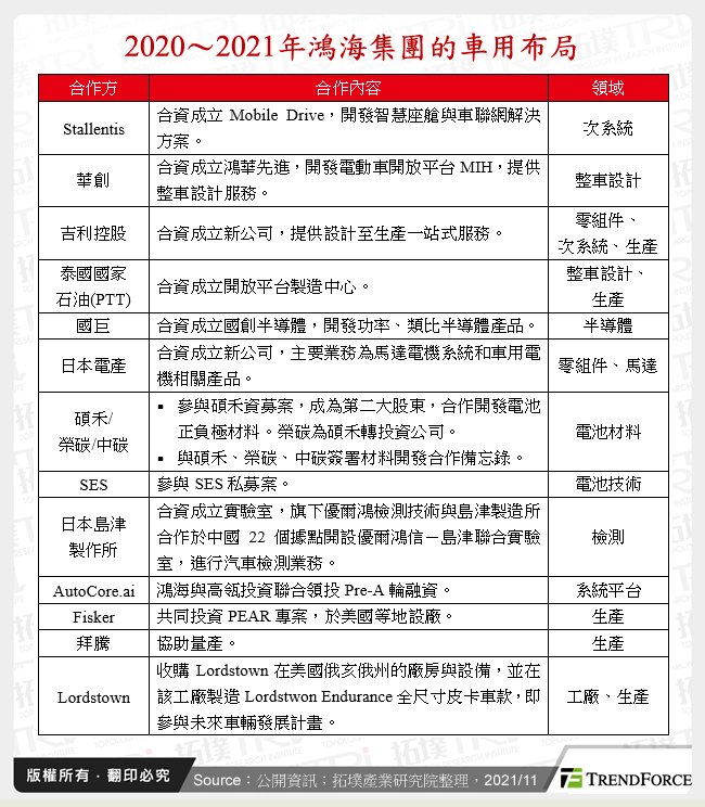 2020～2021年鴻海集團的車用布局