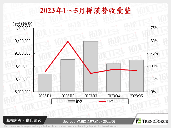 2023年1～5月樺漢營收彙整