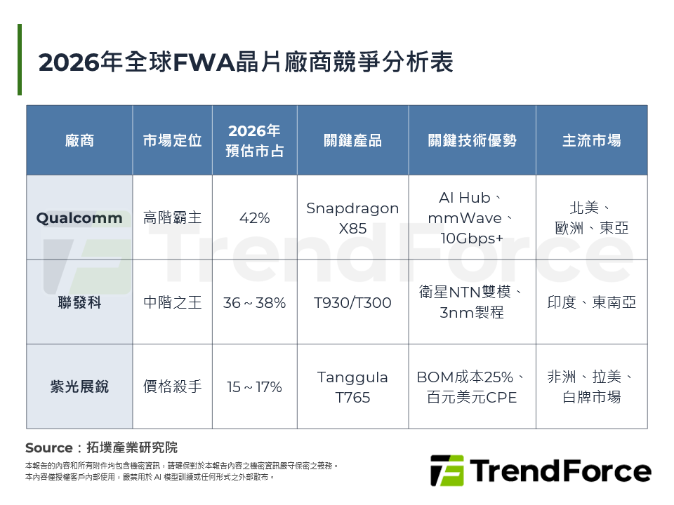 FWA晶片雙軌商機：5G-A挑戰光纖，RedCap引爆普及型換機潮