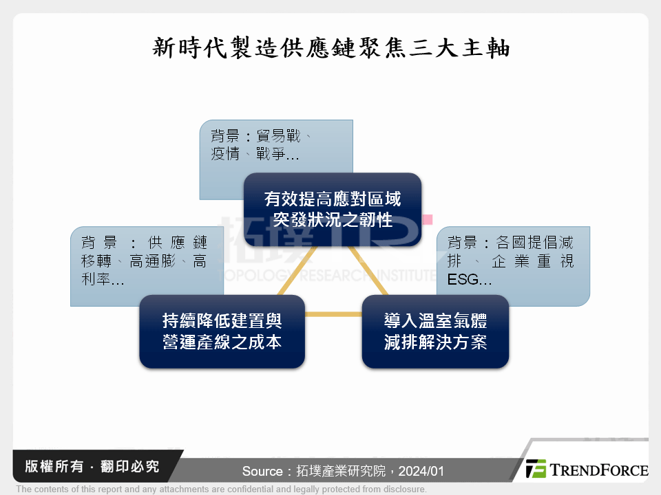 新時代製造供應鏈聚焦三大主軸