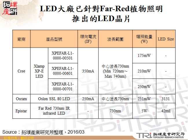 LED大廠已針對Far-Red植物照明推出的LED晶片