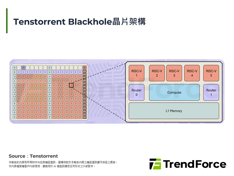 Tenstorrent Blackhole晶片架構