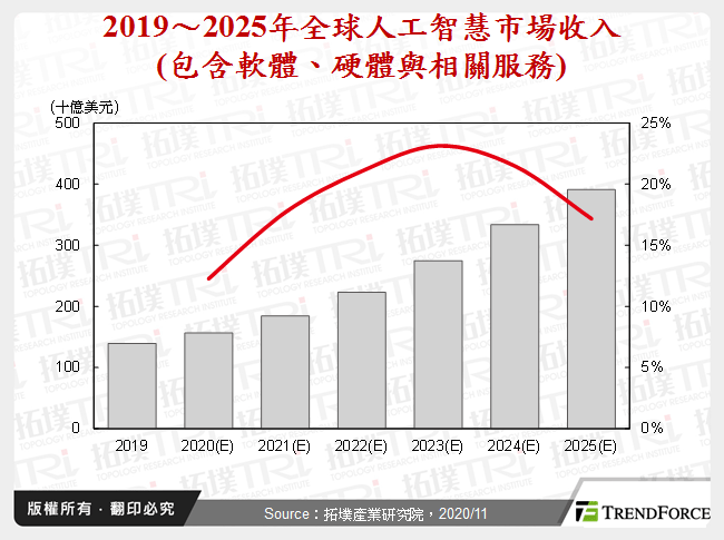 AI於工業4.0應用剖析暨製造業發展趨勢