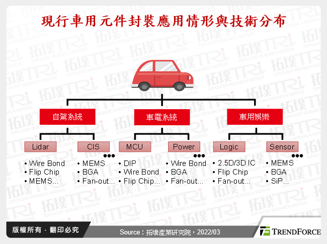 車用元件封裝技術發展及其未來趨勢
