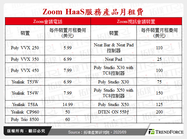 Zoom HaaS服務產品月租費