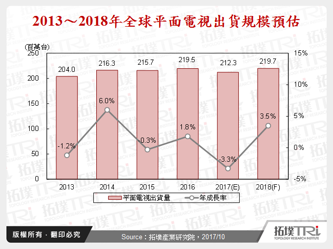 全球平面電視品牌出貨狀況
