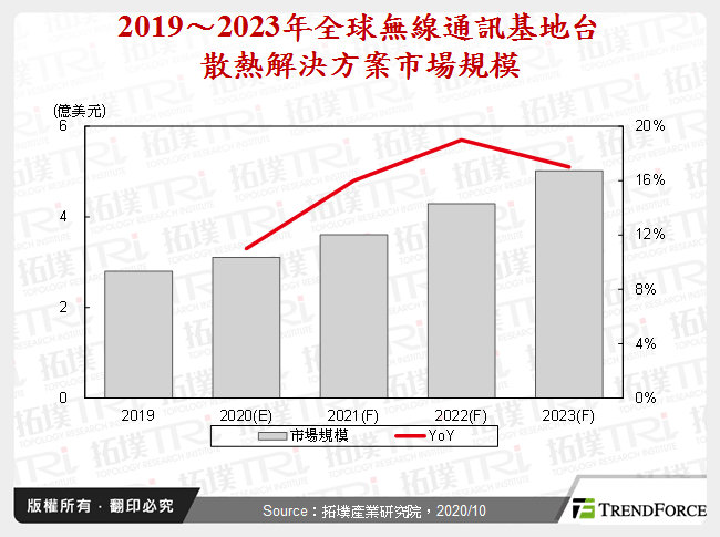 散熱解決方案產業動態分析