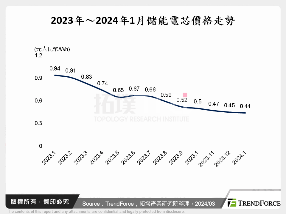 2023年～2024年1月儲能電芯價格走勢