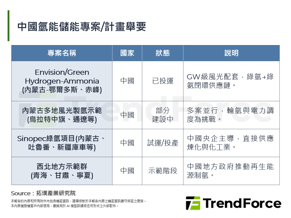 中國氫能儲能專案/計畫舉要