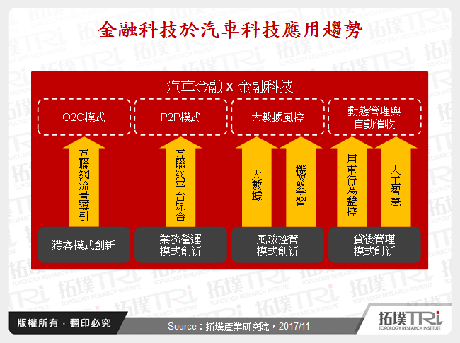 金融科技於汽車科技應用趨勢