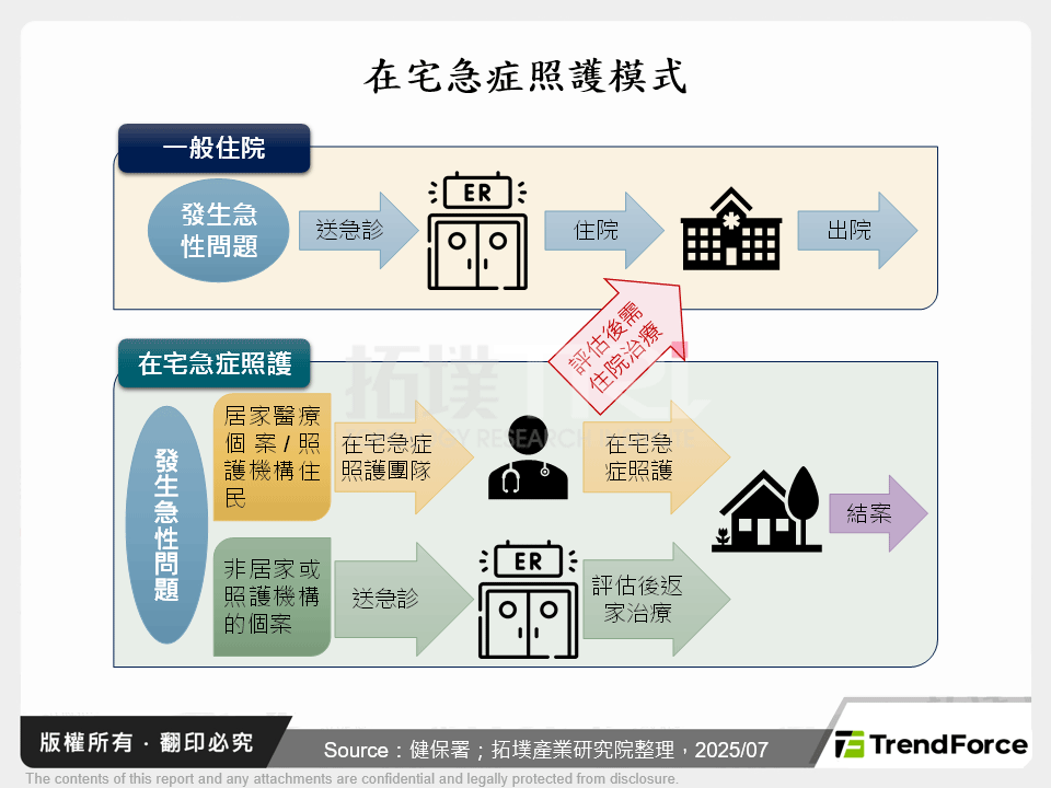 在宅急症照護模式