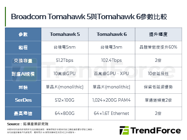 高速網路與雲端需求推升動能，全