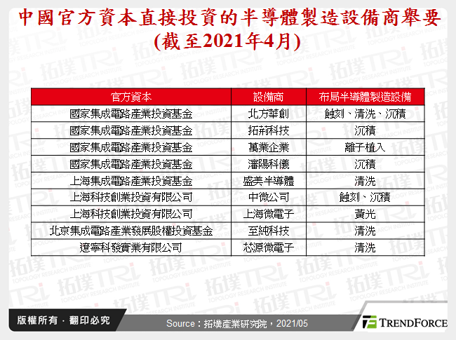 中國半導體製造設備自主化發展動態