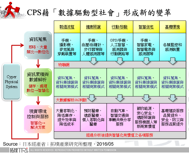 CPS藉「數據驅動型社會」形成新的變革