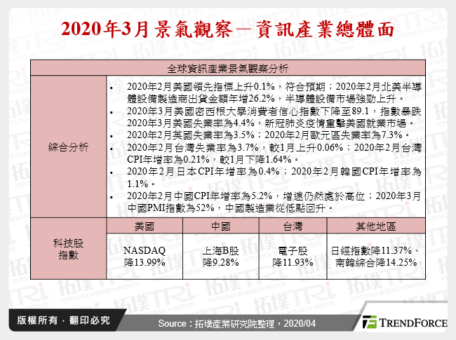 2020年3月景氣觀察