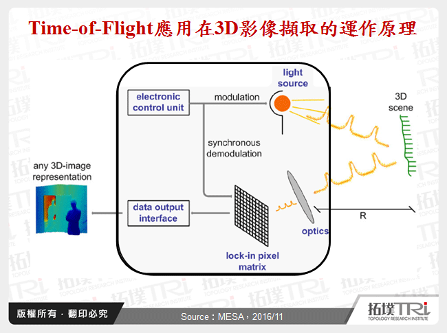 Time-of-Flight應用在3D影像擷取的運作原理