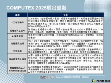 COMPUTEX 2025：A