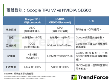 Gemini 3.0反超GPT-5.1，TPU點燃撼動NVIDIA GPU霸權之戰