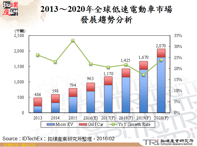 2013～2020年全球低速電動車市場發展趨勢分析
