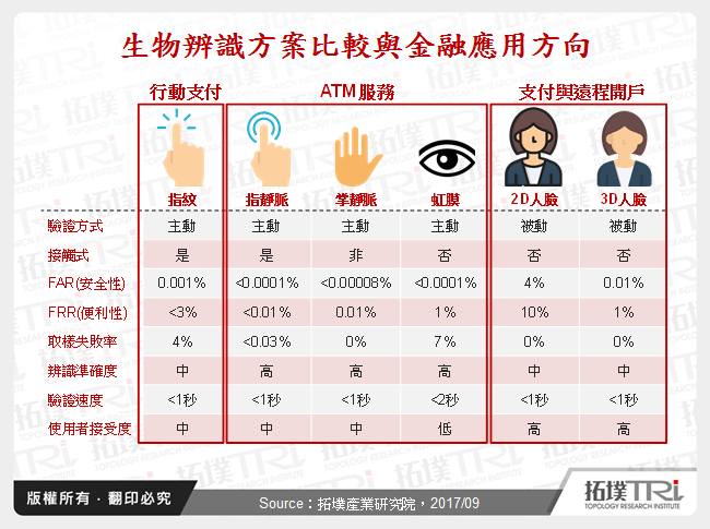 生物辨識方案比較與金融應用方向