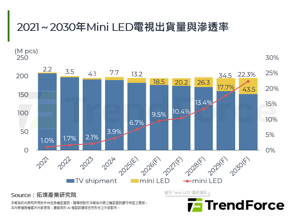 2021～2030年Mini LED電視出貨量與滲透率