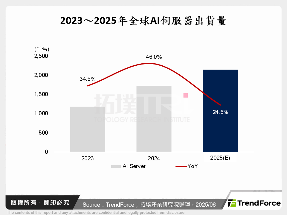 2023～2025年全球AI伺服器出貨量