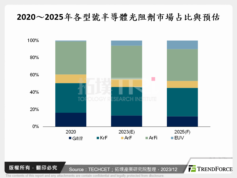 2023年全球光阻劑市場解析