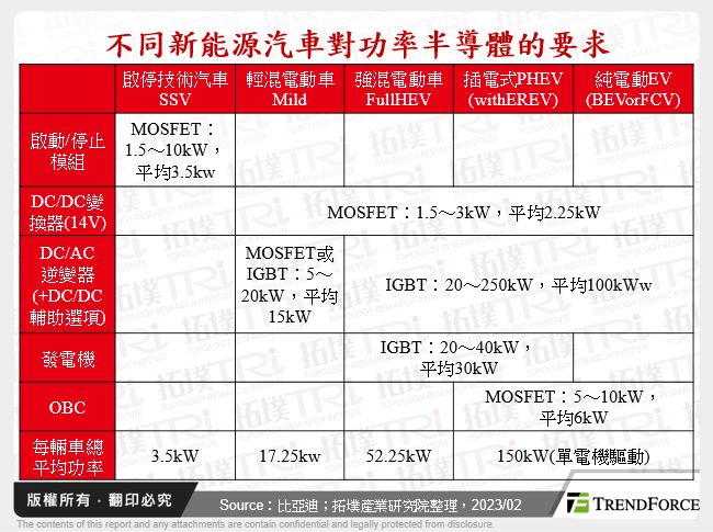 不同新能源汽車對功率半導體的要求