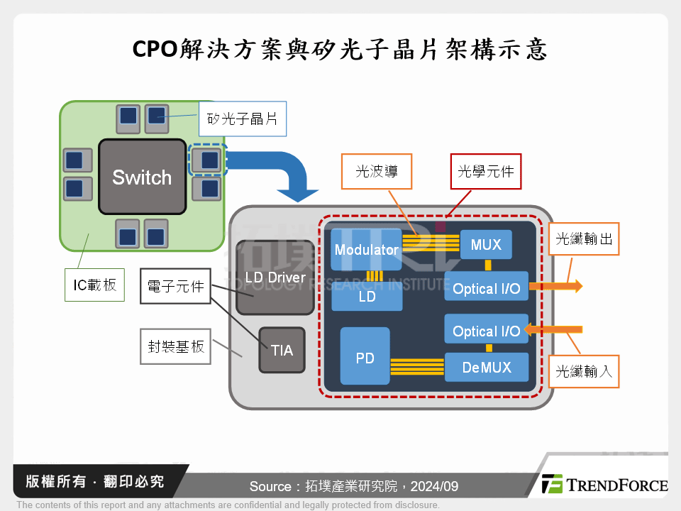 CPO解決方案與矽光子晶片架構示意