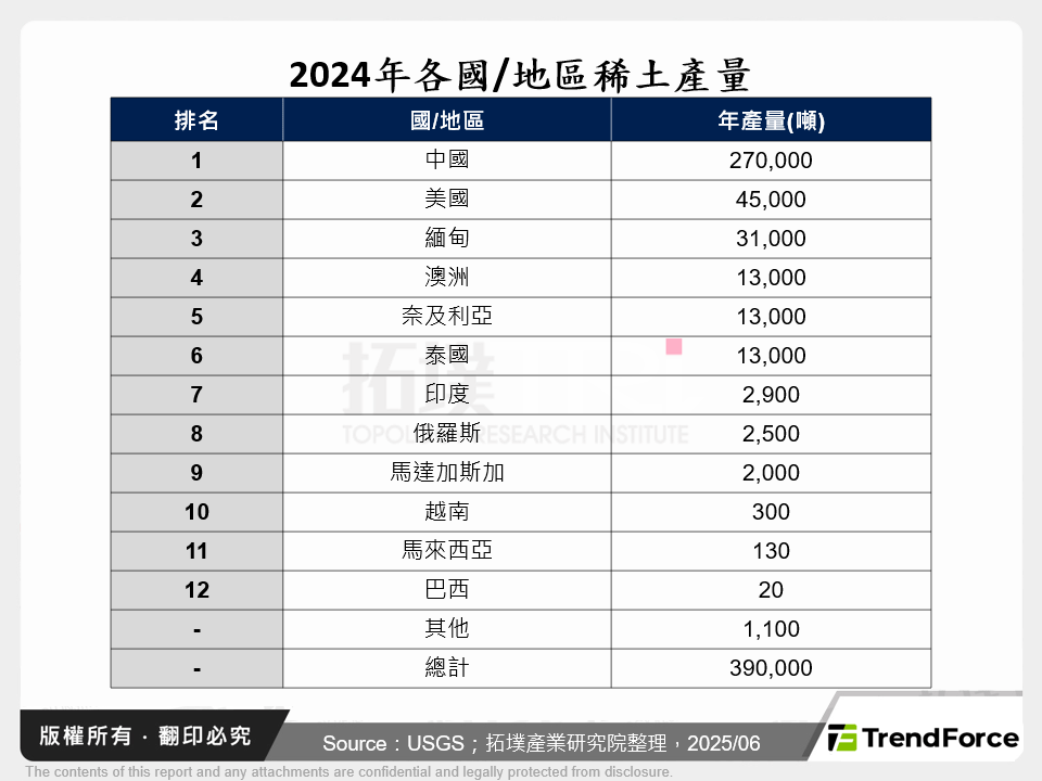 2024年各國/地區稀土產量