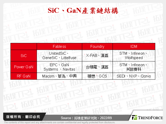 第三代半導體晶圓代工市場解析