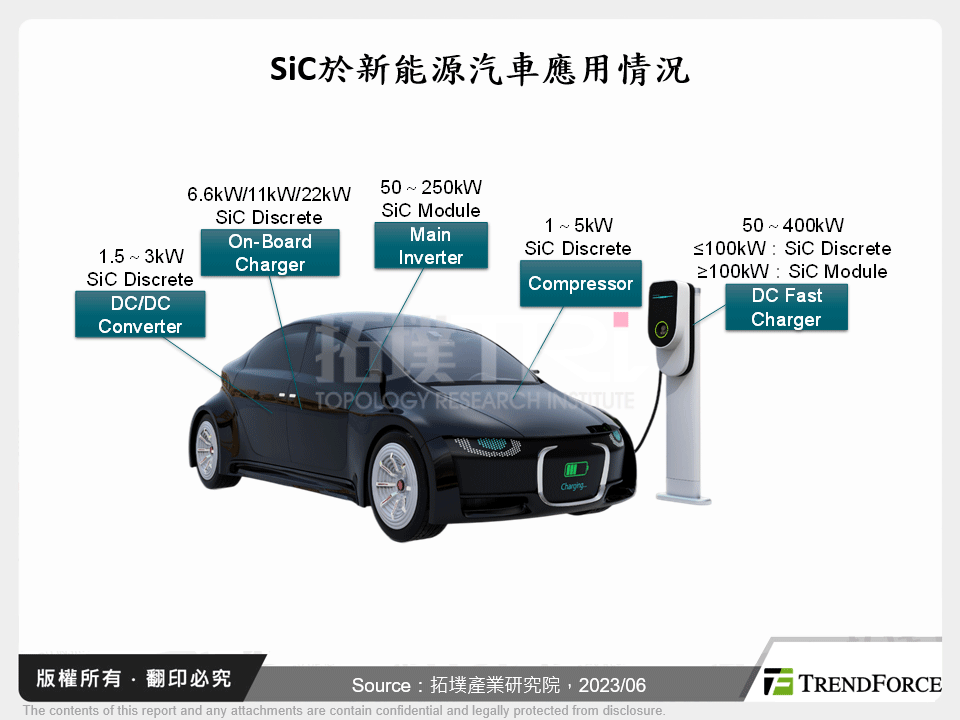 新能源汽車變革加速，車用SiC市場持續爆發