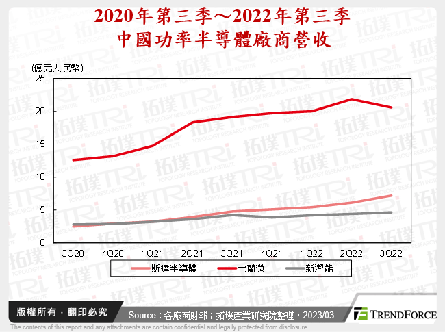 2020年第三季～2022年第三季中國功率半導體廠商營收