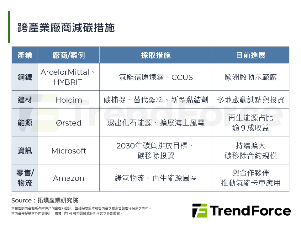 跨產業廠商減碳措施