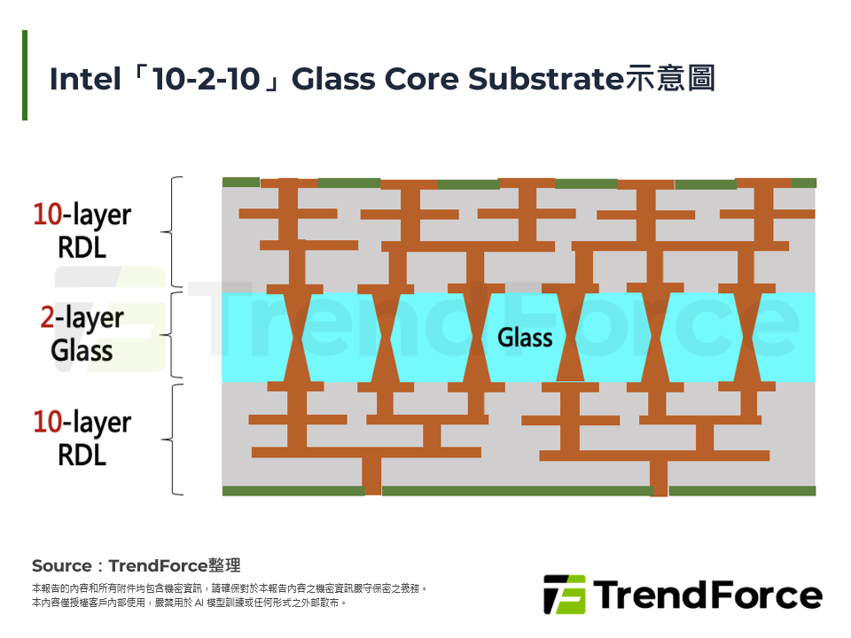 Intel「10-2-10」Glass Core Substrate示意圖