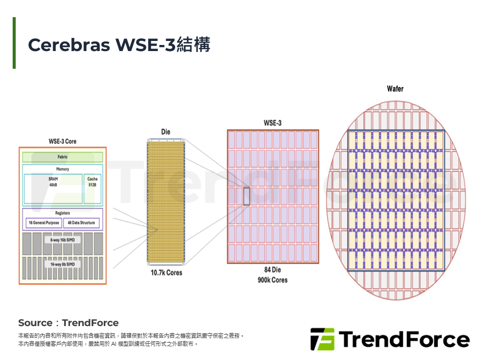 Cerebras WSE-3結構