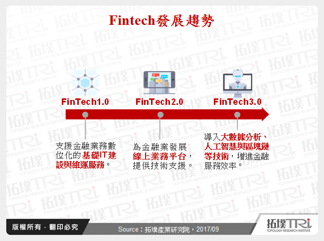 Fintech發展趨勢