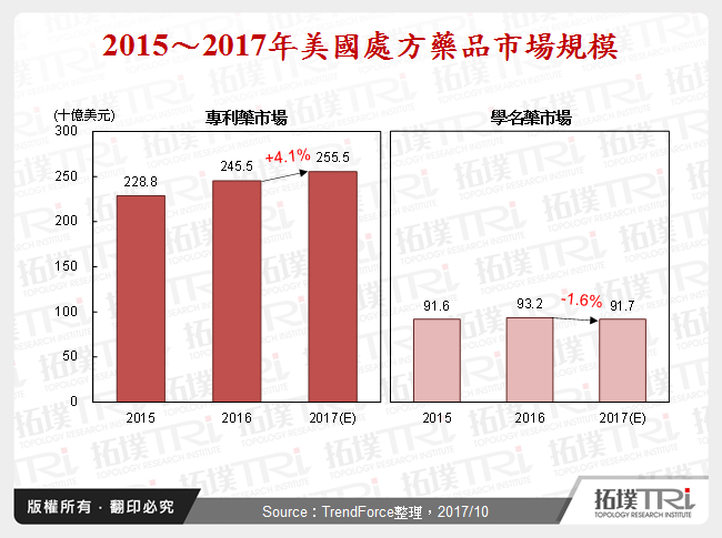 2015～2017年美國處方藥品市場規模