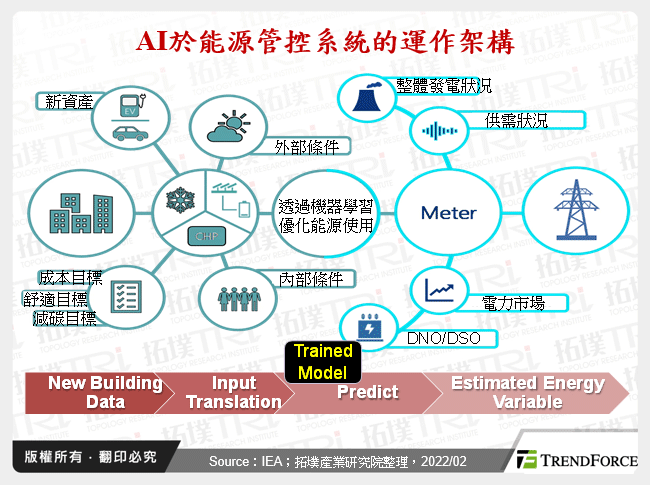 AI於智慧家庭暨建築領域之加值應用