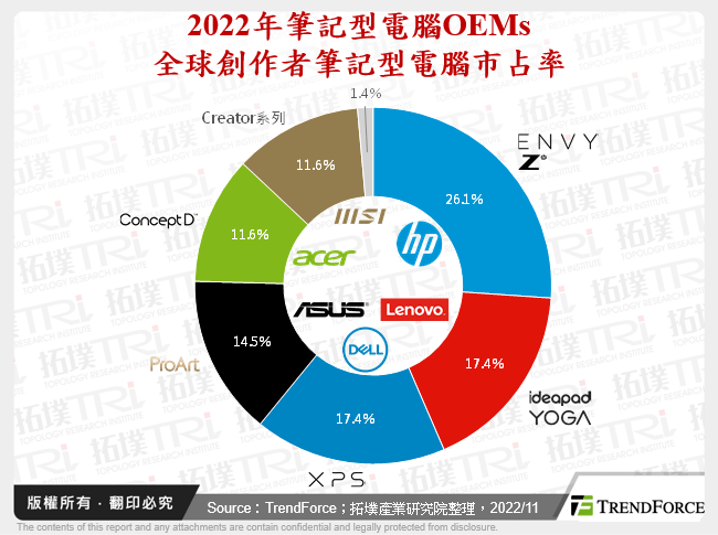 2022年筆記型電腦OEMs全球創作者筆記型電腦市占率