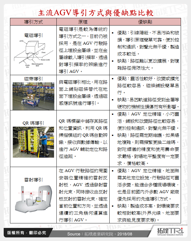 主流AGV導引方式與優缺點比較