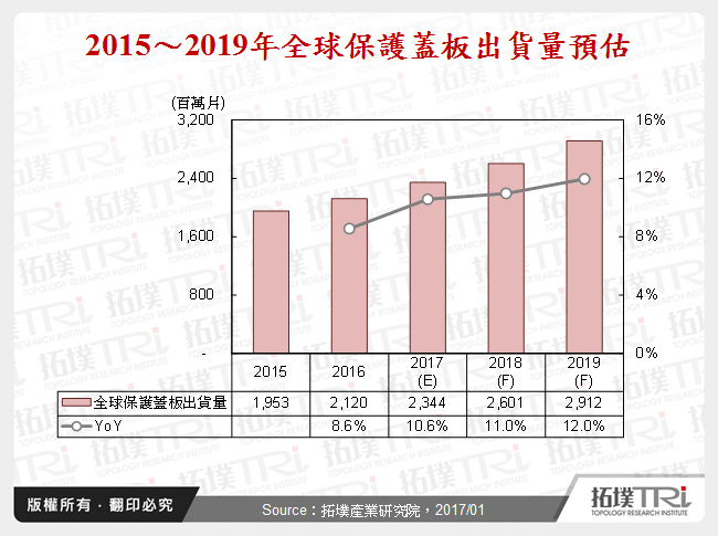 2015～2019年全球保護蓋板出貨量預估
